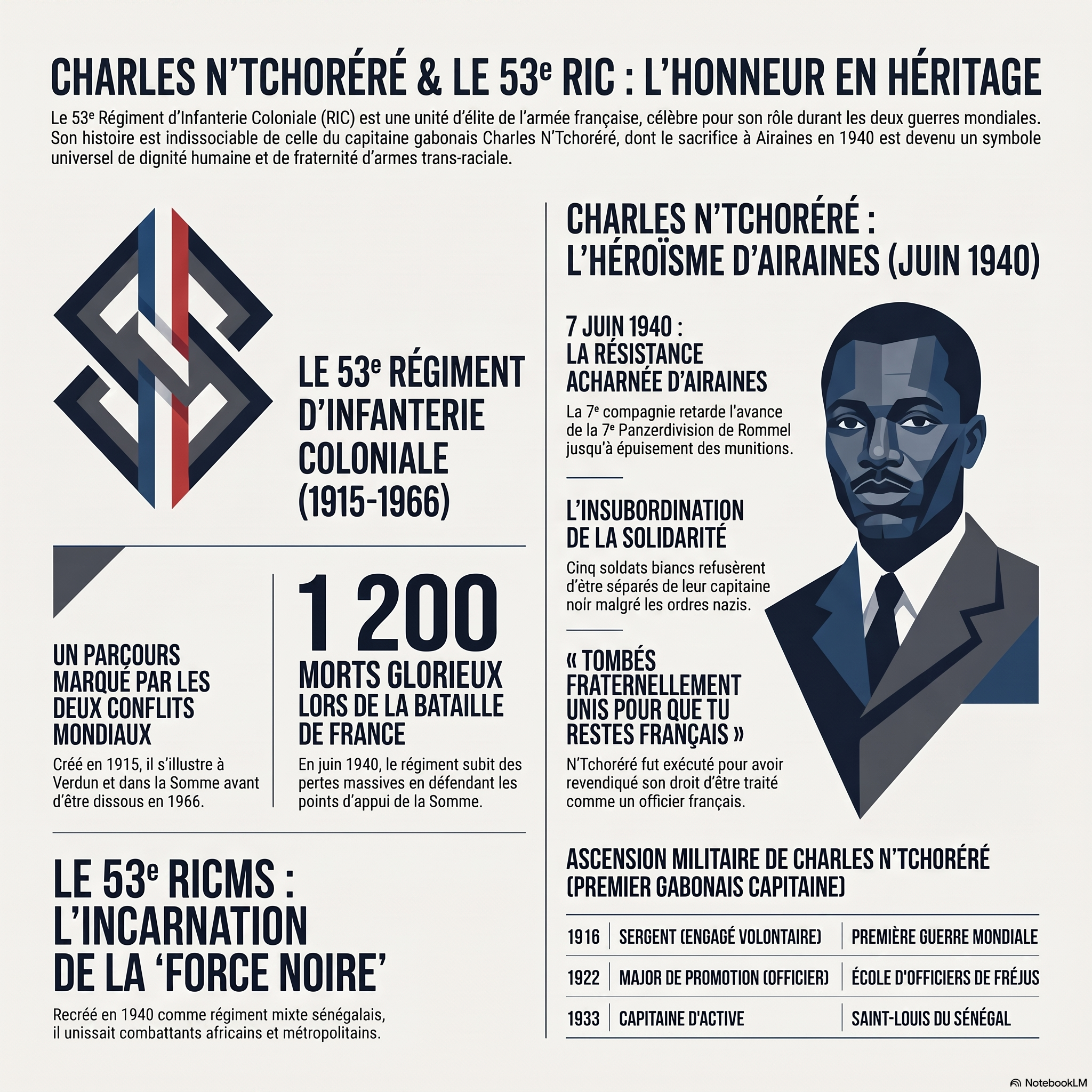 Étude de Cas : Le Capitaine Charles N’Tchoréré – L’Honneur par-delà les Frontières et les Préjugés